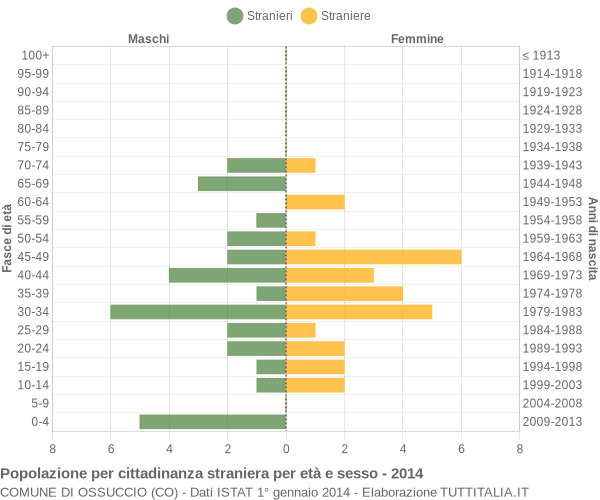 Grafico cittadini stranieri - Ossuccio 2014