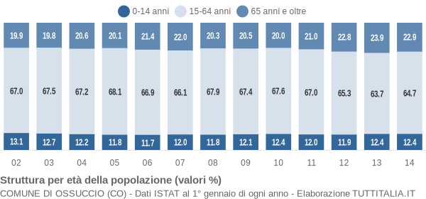 Grafico struttura della popolazione Comune di Ossuccio (CO)