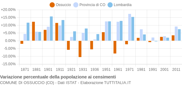 Grafico variazione percentuale della popolazione Comune di Ossuccio (CO)