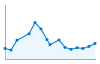 Grafico andamento storico popolazione Comune di Ossuccio (CO)