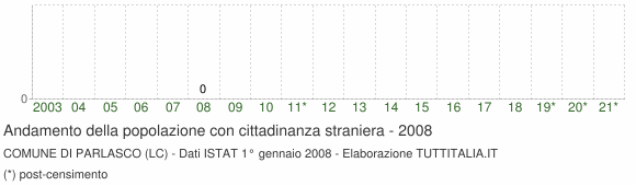 Grafico andamento popolazione stranieri Comune di Parlasco (LC)