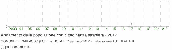 Grafico andamento popolazione stranieri Comune di Parlasco (LC)