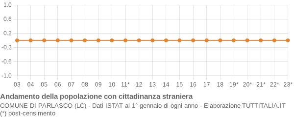 Andamento popolazione stranieri Comune di Parlasco (LC)