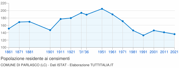 Grafico andamento storico popolazione Comune di Parlasco (LC)