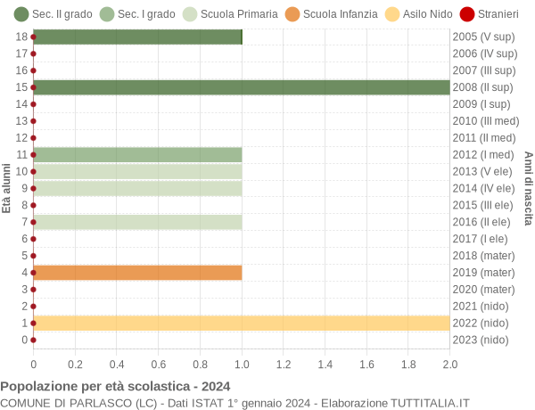 Grafico Popolazione in età scolastica - Parlasco 2024