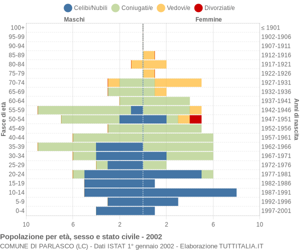 Grafico Popolazione per età, sesso e stato civile Comune di Parlasco (LC)