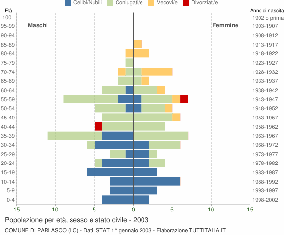 Grafico Popolazione per età, sesso e stato civile Comune di Parlasco (LC)