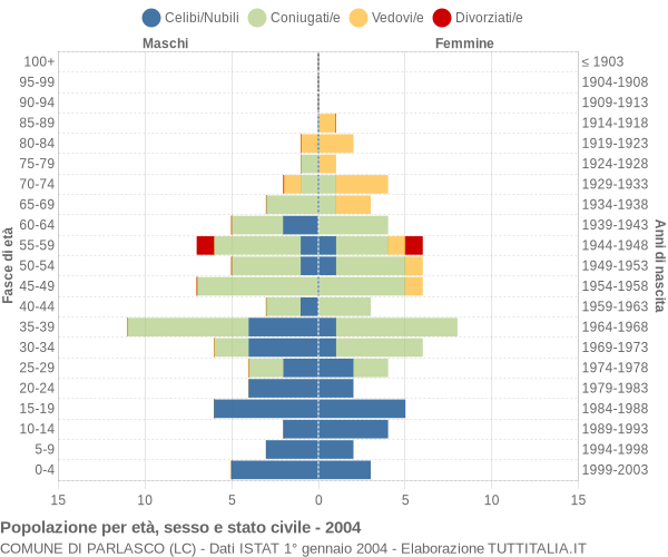 Grafico Popolazione per età, sesso e stato civile Comune di Parlasco (LC)