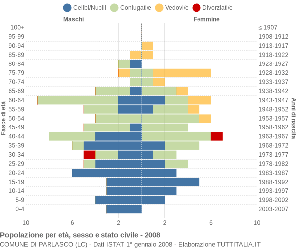 Grafico Popolazione per età, sesso e stato civile Comune di Parlasco (LC)