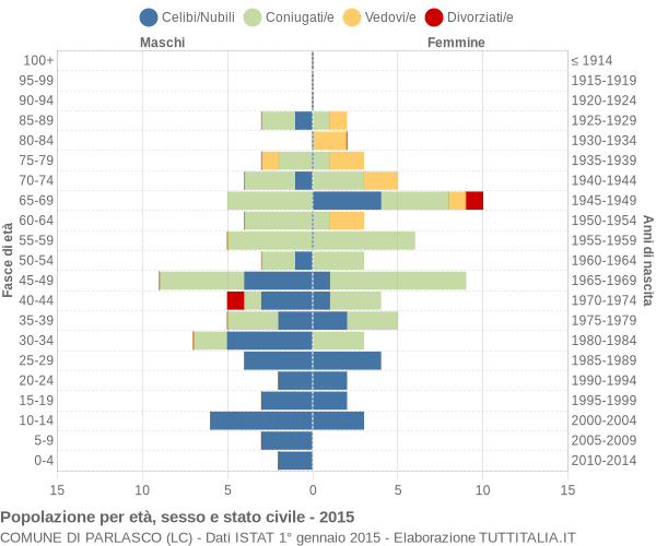 Grafico Popolazione per età, sesso e stato civile Comune di Parlasco (LC)