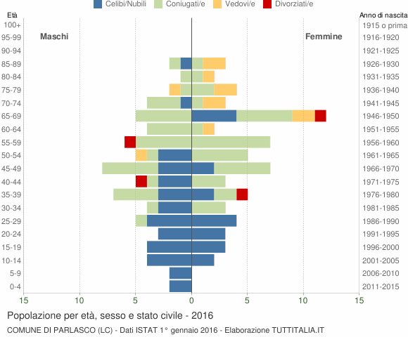 Grafico Popolazione per età, sesso e stato civile Comune di Parlasco (LC)