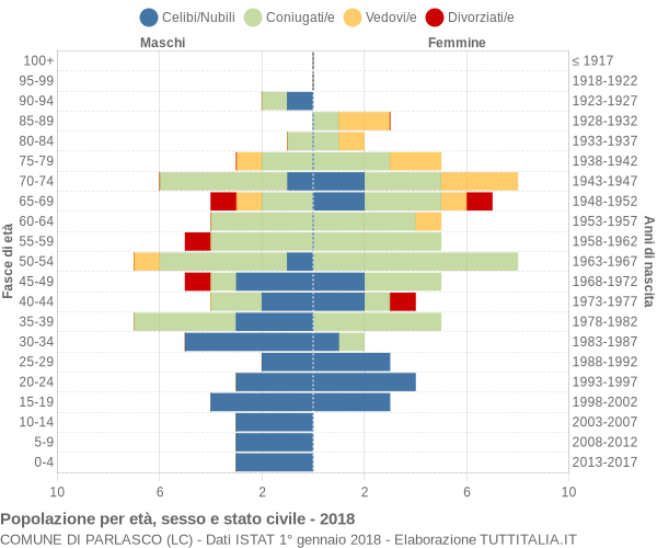 Grafico Popolazione per età, sesso e stato civile Comune di Parlasco (LC)