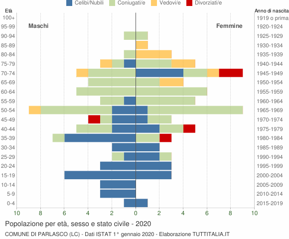 Grafico Popolazione per età, sesso e stato civile Comune di Parlasco (LC)