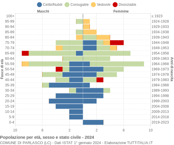 Grafico Popolazione per età, sesso e stato civile Comune di Parlasco (LC)