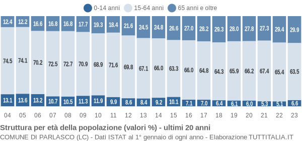 Grafico struttura della popolazione Comune di Parlasco (LC)