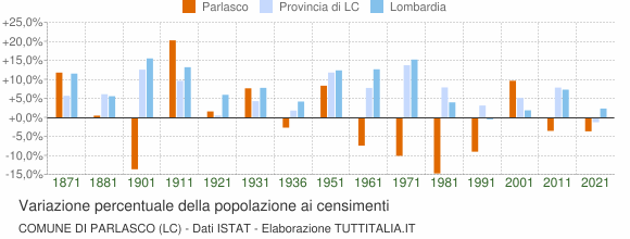Grafico variazione percentuale della popolazione Comune di Parlasco (LC)