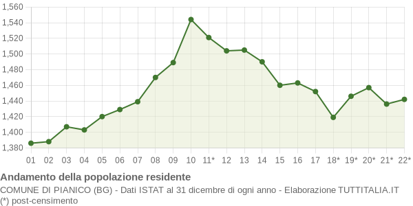 Andamento popolazione Comune di Pianico (BG)