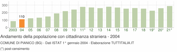 Grafico andamento popolazione stranieri Comune di Pianico (BG)