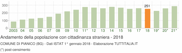 Grafico andamento popolazione stranieri Comune di Pianico (BG)