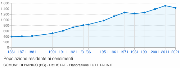 Grafico andamento storico popolazione Comune di Pianico (BG)