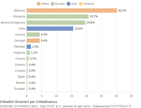 Grafico cittadinanza stranieri - Pianico 2011