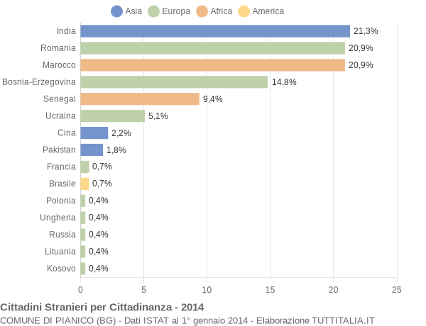 Grafico cittadinanza stranieri - Pianico 2014