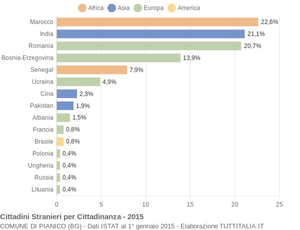 Grafico cittadinanza stranieri - Pianico 2015