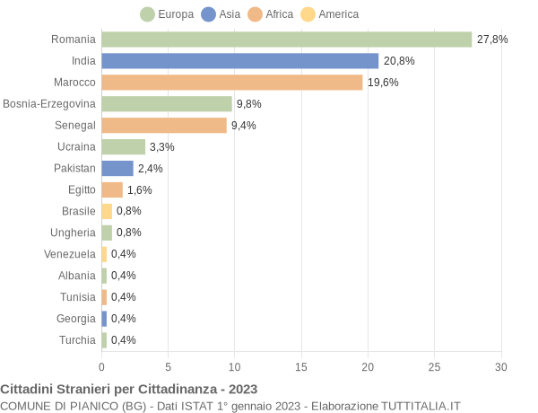 Grafico cittadinanza stranieri - Pianico 2023