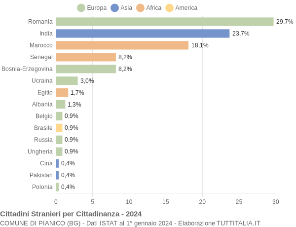 Grafico cittadinanza stranieri - Pianico 2024