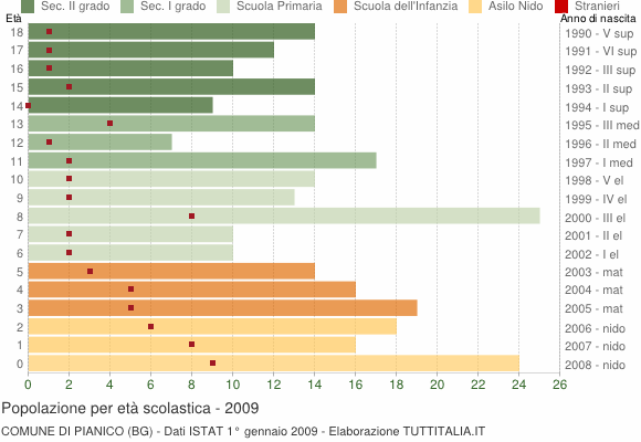 Grafico Popolazione in età scolastica - Pianico 2009