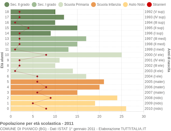 Grafico Popolazione in età scolastica - Pianico 2011