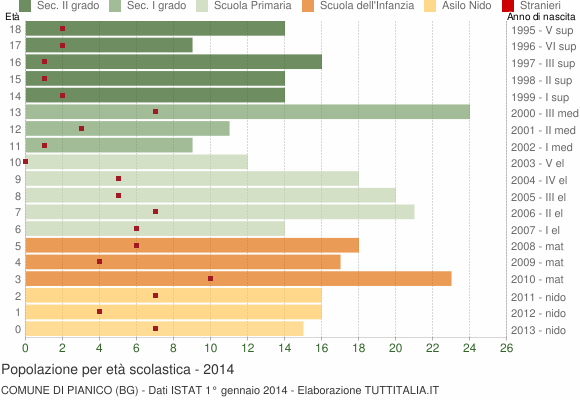 Grafico Popolazione in età scolastica - Pianico 2014