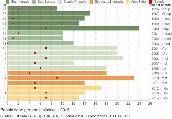 Grafico Popolazione in età scolastica - Pianico 2015