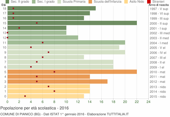 Grafico Popolazione in età scolastica - Pianico 2016