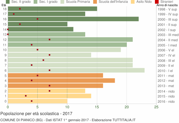 Grafico Popolazione in età scolastica - Pianico 2017