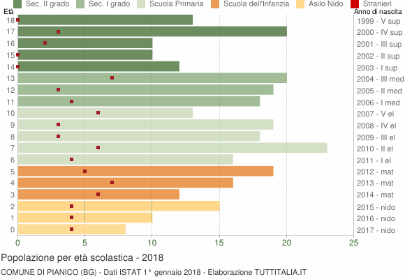 Grafico Popolazione in età scolastica - Pianico 2018