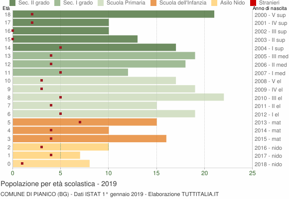 Grafico Popolazione in età scolastica - Pianico 2019
