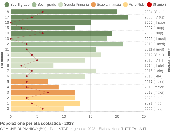 Grafico Popolazione in età scolastica - Pianico 2023