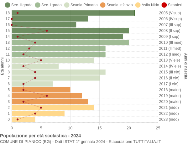 Grafico Popolazione in età scolastica - Pianico 2024