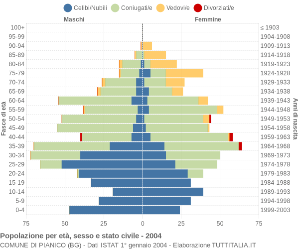 Grafico Popolazione per età, sesso e stato civile Comune di Pianico (BG)