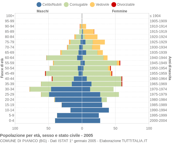 Grafico Popolazione per età, sesso e stato civile Comune di Pianico (BG)