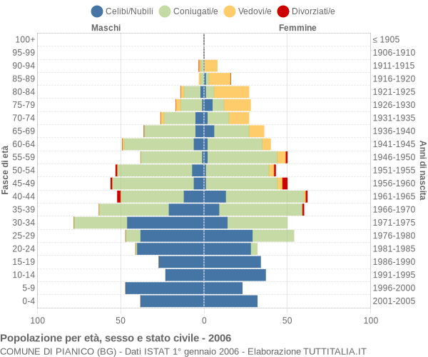 Grafico Popolazione per età, sesso e stato civile Comune di Pianico (BG)