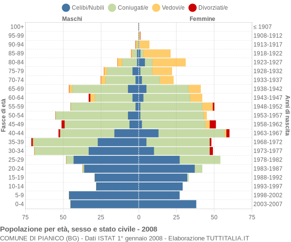 Grafico Popolazione per età, sesso e stato civile Comune di Pianico (BG)