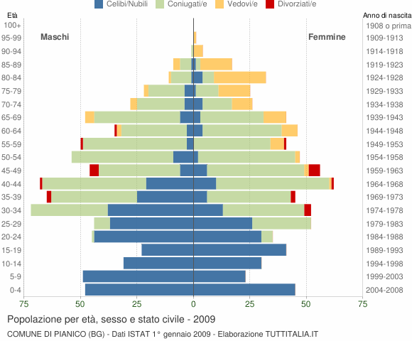 Grafico Popolazione per età, sesso e stato civile Comune di Pianico (BG)