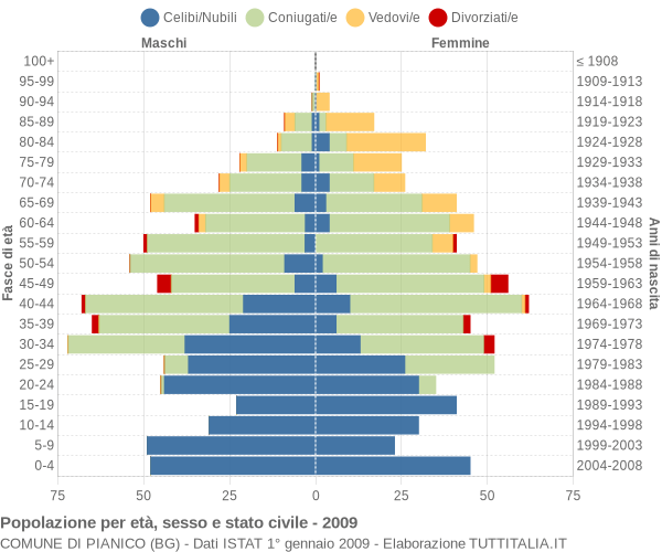 Grafico Popolazione per età, sesso e stato civile Comune di Pianico (BG)