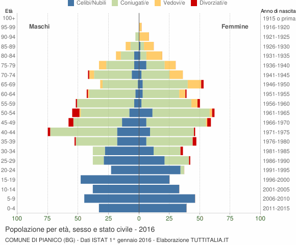 Grafico Popolazione per età, sesso e stato civile Comune di Pianico (BG)