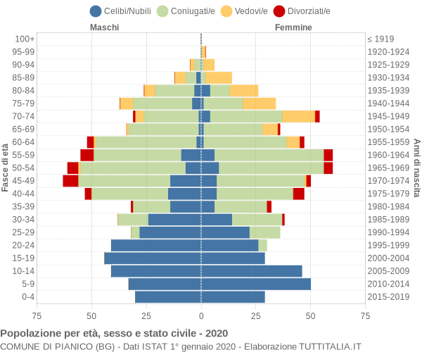 Grafico Popolazione per età, sesso e stato civile Comune di Pianico (BG)