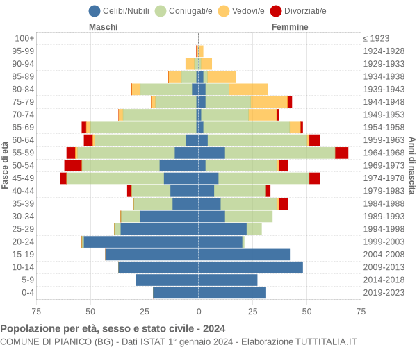 Grafico Popolazione per età, sesso e stato civile Comune di Pianico (BG)