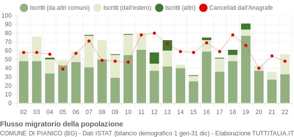 Flussi migratori della popolazione Comune di Pianico (BG)