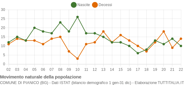 Grafico movimento naturale della popolazione Comune di Pianico (BG)